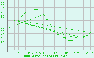 Courbe de l'humidit relative pour Neufchef (57)