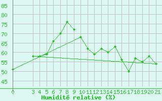 Courbe de l'humidit relative pour Krizevci