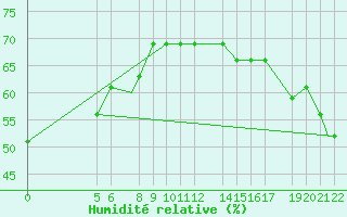 Courbe de l'humidit relative pour Aniak, Aniak Airport