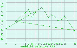 Courbe de l'humidit relative pour Alanya