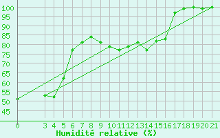 Courbe de l'humidit relative pour Puntijarka