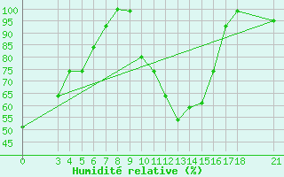 Courbe de l'humidit relative pour Passo Rolle