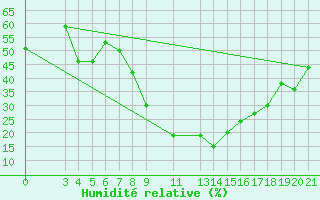 Courbe de l'humidit relative pour Niksic