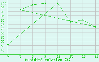 Courbe de l'humidit relative pour San Sebastian / Igueldo