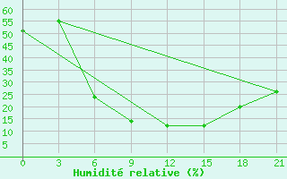 Courbe de l'humidit relative pour Zimovniki