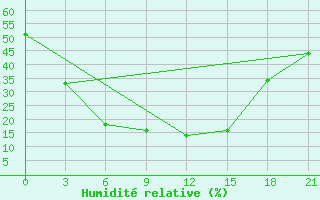 Courbe de l'humidit relative pour Bogd