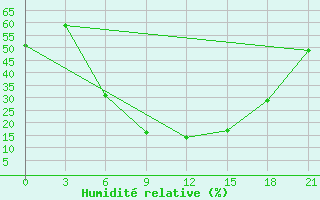 Courbe de l'humidit relative pour Tripolis Airport