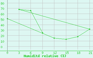 Courbe de l'humidit relative pour Sidi Bouzid