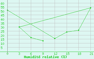 Courbe de l'humidit relative pour Bogotol