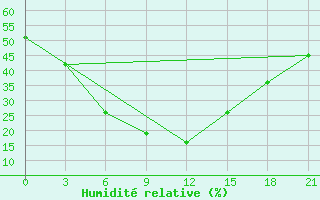 Courbe de l'humidit relative pour Zlikha