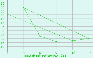 Courbe de l'humidit relative pour Hamedan