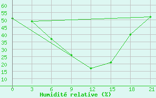 Courbe de l'humidit relative pour H-5'Safawi