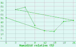 Courbe de l'humidit relative pour Laingsburg