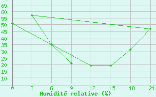 Courbe de l'humidit relative pour Zukovka