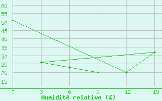Courbe de l'humidit relative pour Altay