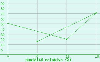 Courbe de l'humidit relative pour Tirka