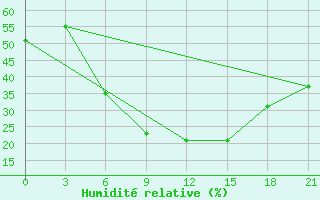 Courbe de l'humidit relative pour Spas-Demensk