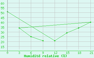 Courbe de l'humidit relative pour Tulun