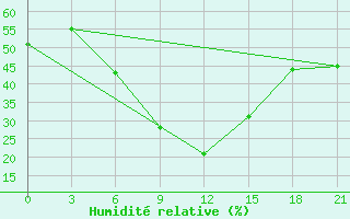 Courbe de l'humidit relative pour Makko