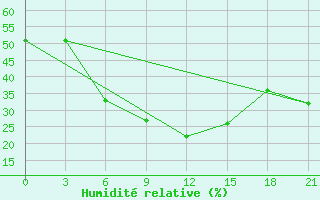 Courbe de l'humidit relative pour Taganrog