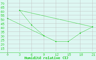 Courbe de l'humidit relative pour Kharkiv