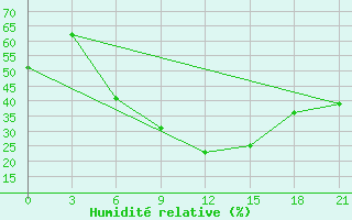 Courbe de l'humidit relative pour Kostjvkovici