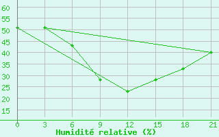 Courbe de l'humidit relative pour Usak Meydan