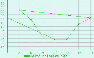 Courbe de l'humidit relative pour Komrat