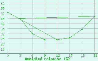 Courbe de l'humidit relative pour Novoannenskij