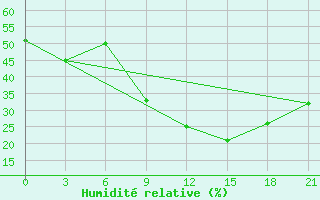 Courbe de l'humidit relative pour Jaskul