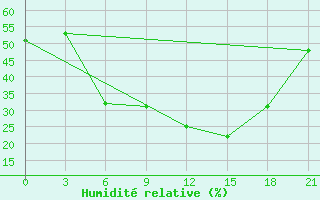 Courbe de l'humidit relative pour Stavropol