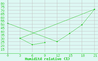 Courbe de l'humidit relative pour Ulety