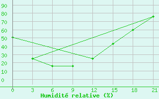 Courbe de l'humidit relative pour Romanovka