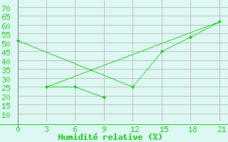 Courbe de l'humidit relative pour Hadatyn