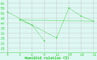 Courbe de l'humidit relative pour Majkop