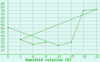 Courbe de l'humidit relative pour Ulaan-Gom