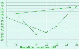 Courbe de l'humidit relative pour Sallum Plateau