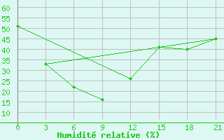 Courbe de l'humidit relative pour Malda