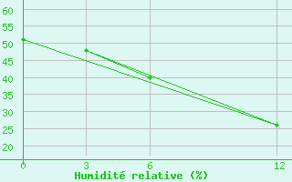 Courbe de l'humidit relative pour Gyzylarbat