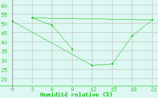 Courbe de l'humidit relative pour Leovo