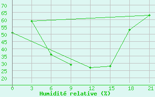 Courbe de l'humidit relative pour Aparan