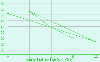 Courbe de l'humidit relative pour Millerovo