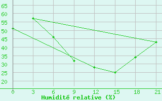 Courbe de l'humidit relative pour Vinnytsia