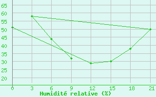 Courbe de l'humidit relative pour Lubny