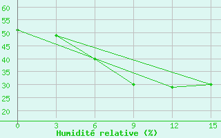 Courbe de l'humidit relative pour Kerki