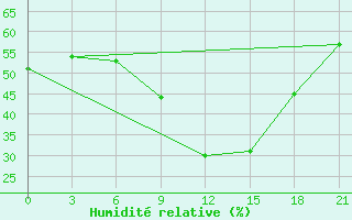 Courbe de l'humidit relative pour Medenine