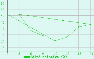 Courbe de l'humidit relative pour Ekezhe