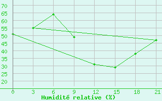 Courbe de l'humidit relative pour Timimoun