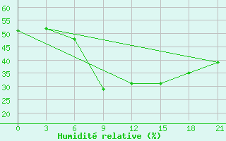 Courbe de l'humidit relative pour Serafimovic