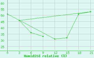 Courbe de l'humidit relative pour Kamennaja Step